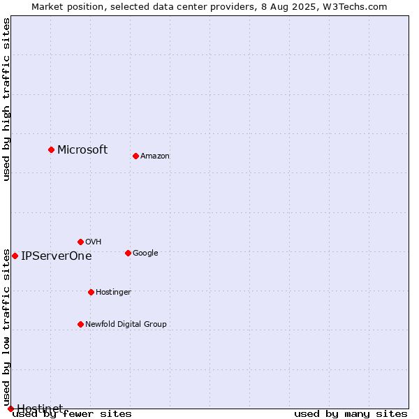 Market position of Microsoft vs. IPServerOne vs. Hostinet