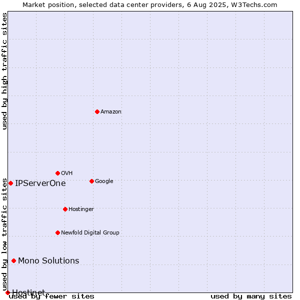 Market position of Mono Solutions vs. IPServerOne vs. Hostinet