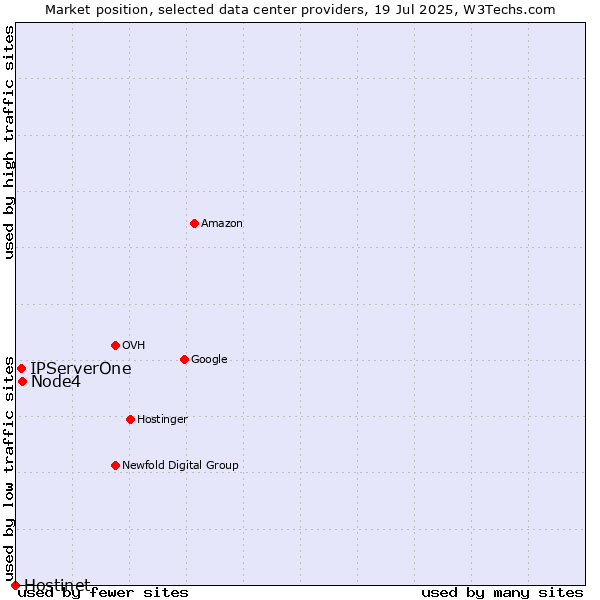 Market position of Node4 vs. IPServerOne vs. Hostinet