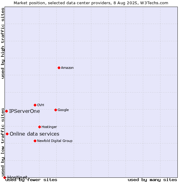 Market position of Online data services vs. IPServerOne vs. Hostinet