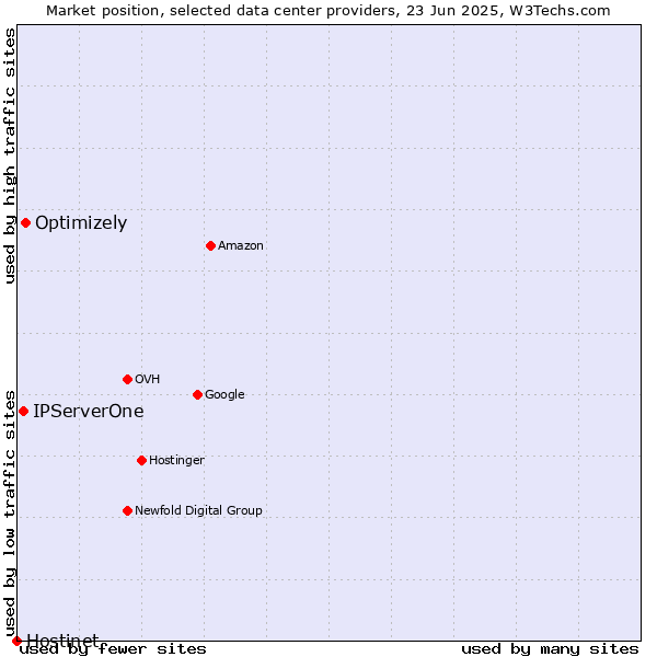 Market position of Optimizely vs. IPServerOne vs. Hostinet