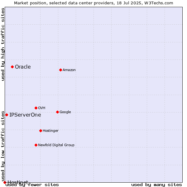 Market position of Oracle vs. IPServerOne vs. Hostinet