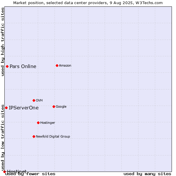 Market position of Pars Online vs. IPServerOne vs. Hostinet