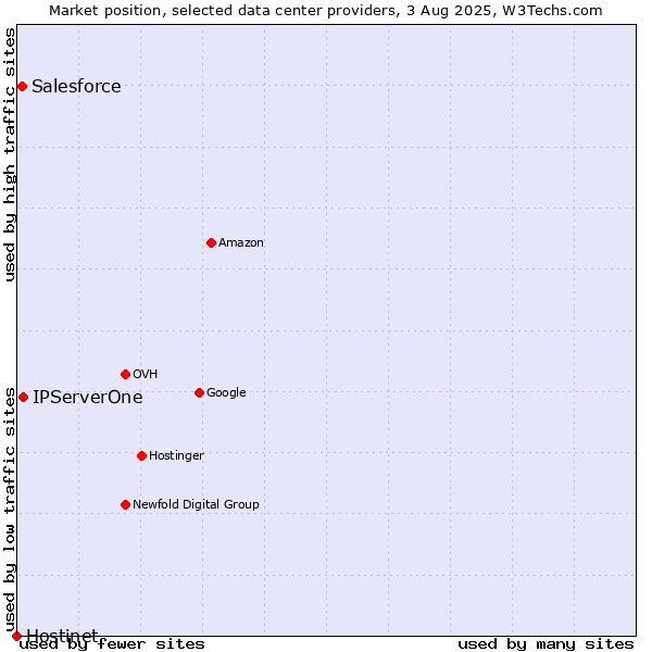 Market position of IPServerOne vs. Salesforce vs. Hostinet