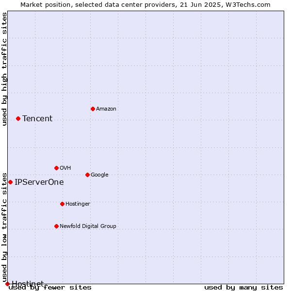 Market position of Tencent vs. IPServerOne vs. Hostinet