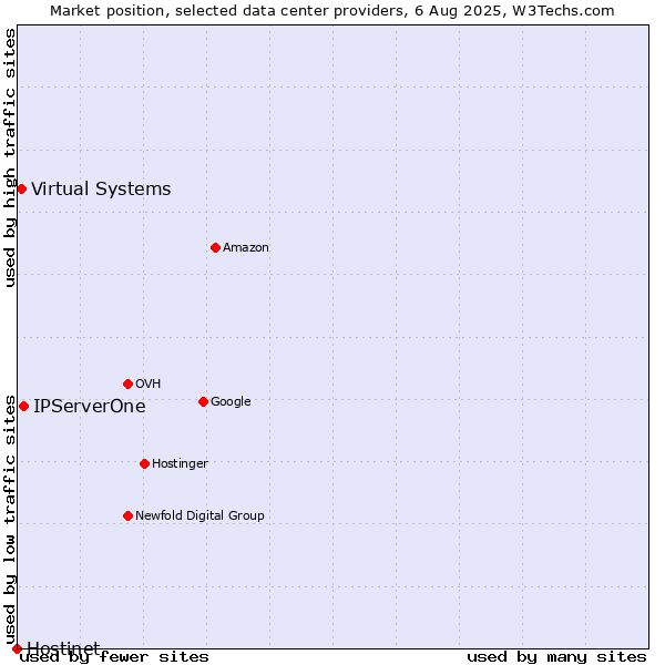 Market position of IPServerOne vs. Virtual Systems vs. Hostinet