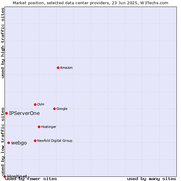 Market position of webgo vs. IPServerOne vs. Hostinet