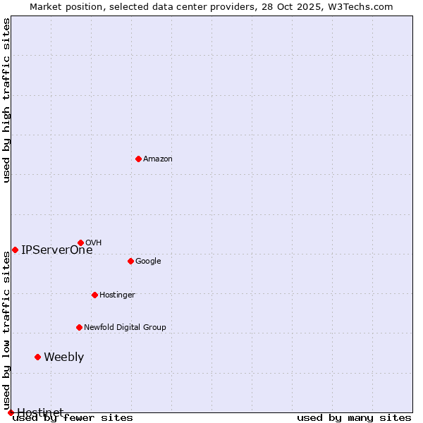 Market position of Weebly vs. IPServerOne vs. Hostinet