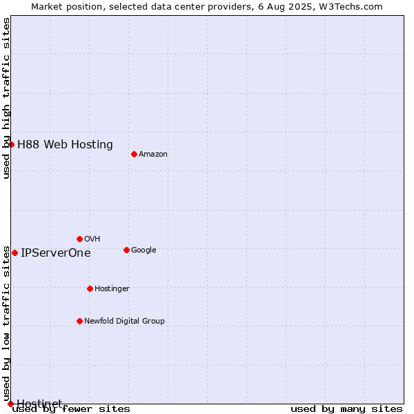 Market position of IPServerOne vs. H88 Web Hosting vs. Hostinet