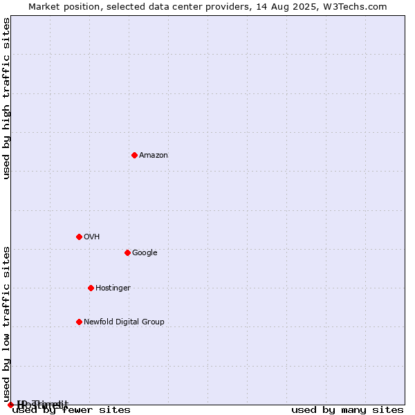 Market position of Hostinet vs. IP Transit