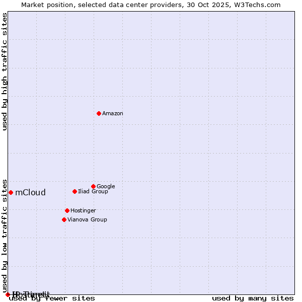 Market position of mCloud vs. Hostinet vs. IP Transit