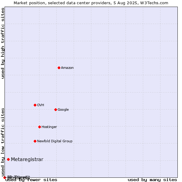 Market position of Metaregistrar vs. Hostinet vs. IP Transit