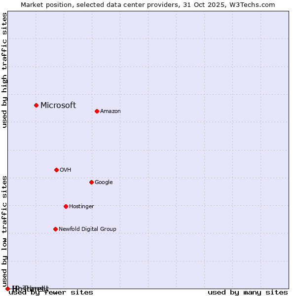 Market position of Microsoft vs. Hostinet vs. IP Transit