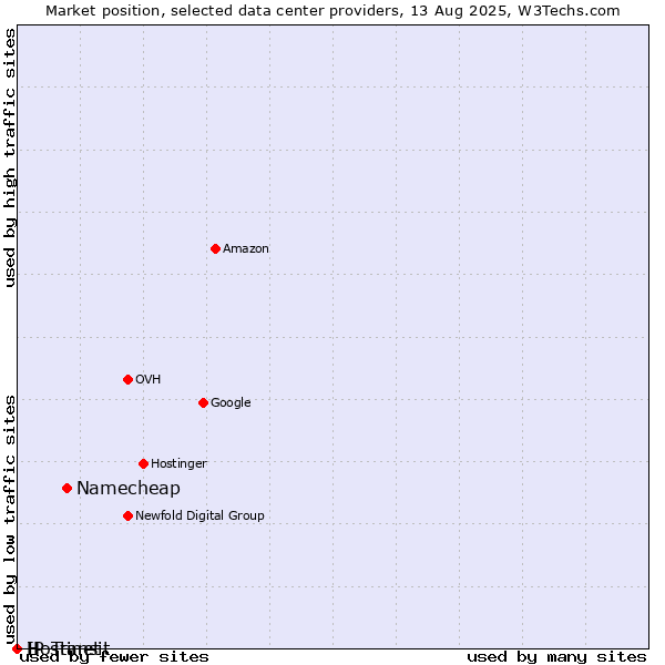 Market position of Namecheap vs. Hostinet vs. IP Transit