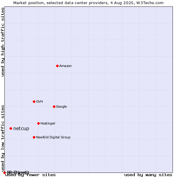 Market position of netcup vs. Hostinet vs. IP Transit