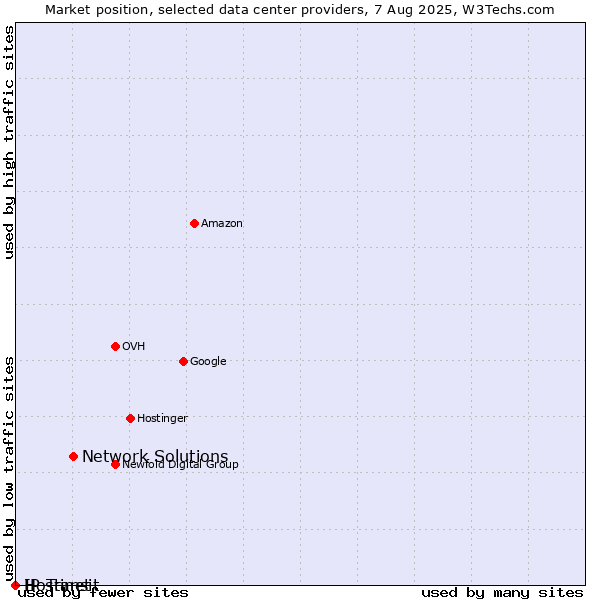 Market position of Network Solutions vs. Hostinet vs. IP Transit