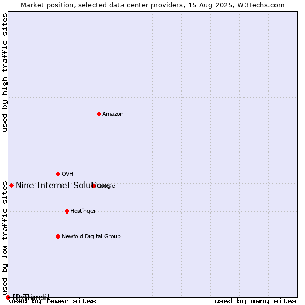 Market position of Nine Internet Solutions vs. Hostinet vs. IP Transit