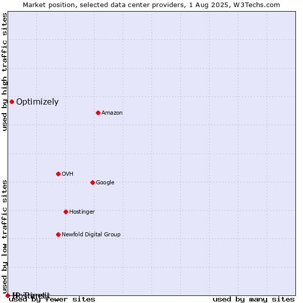 Market position of Optimizely vs. Hostinet vs. IP Transit
