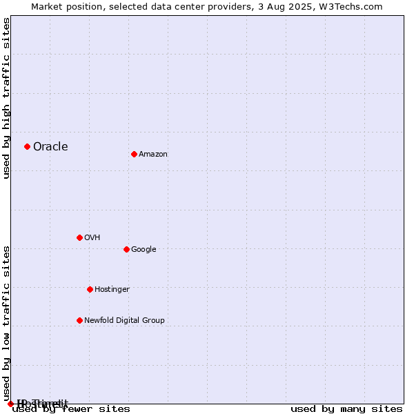 Market position of Oracle vs. Hostinet vs. IP Transit