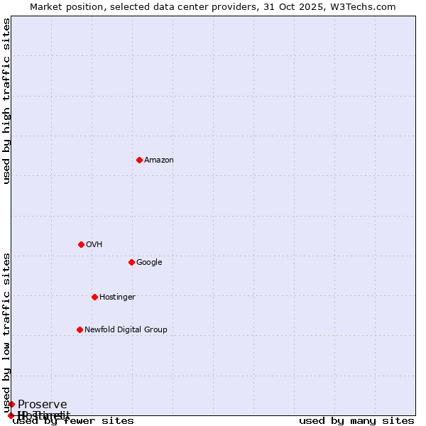 Market position of Proserve vs. Hostinet vs. IP Transit