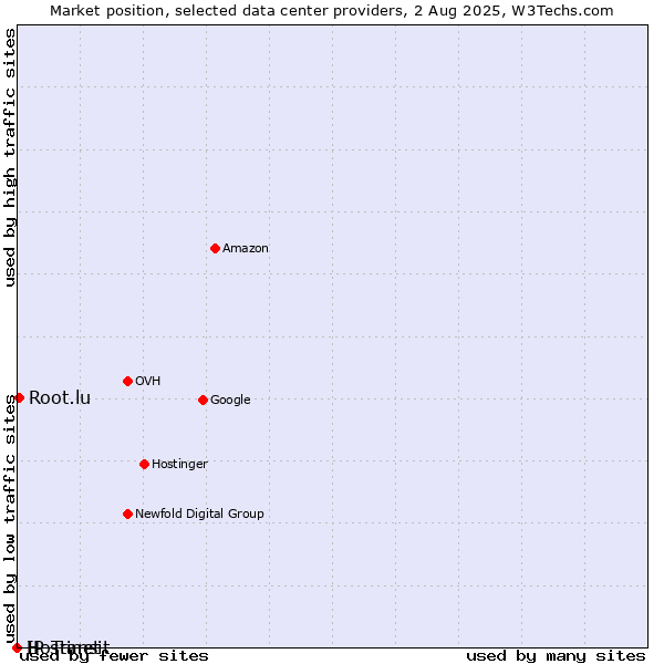 Market position of Root.lu vs. Hostinet vs. IP Transit