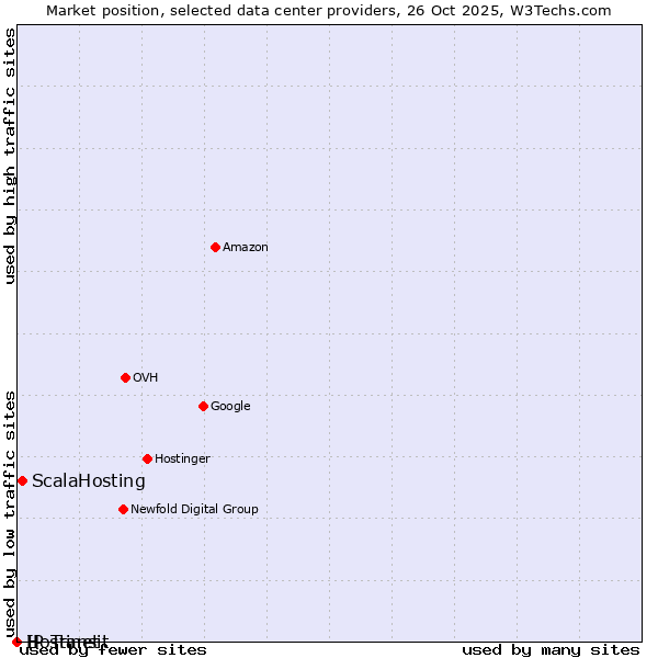Market position of ScalaHosting vs. Hostinet vs. IP Transit