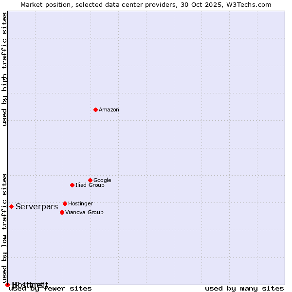 Market position of Serverpars vs. Hostinet vs. IP Transit