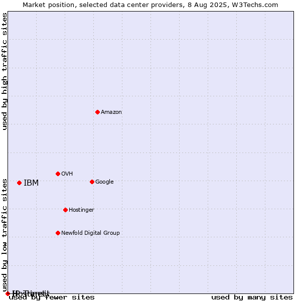 Market position of IBM vs. Hostinet vs. IP Transit