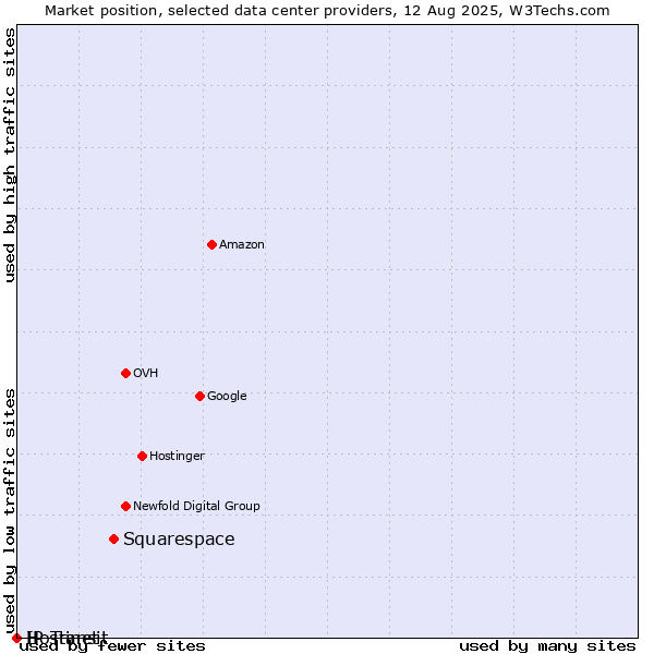 Market position of Squarespace vs. Hostinet vs. IP Transit