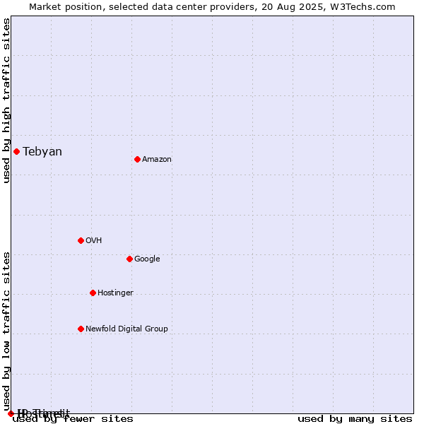 Market position of Tebyan vs. Hostinet vs. IP Transit