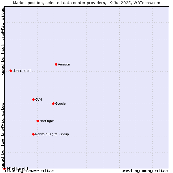 Market position of Tencent vs. Hostinet vs. IP Transit