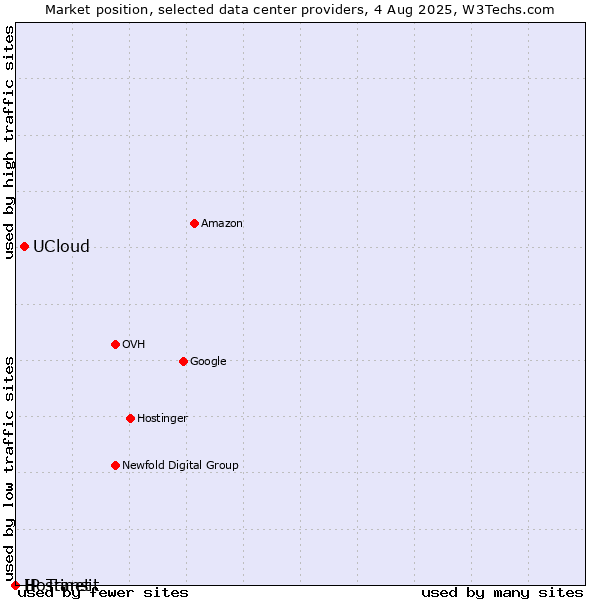Market position of UCloud vs. Hostinet vs. IP Transit