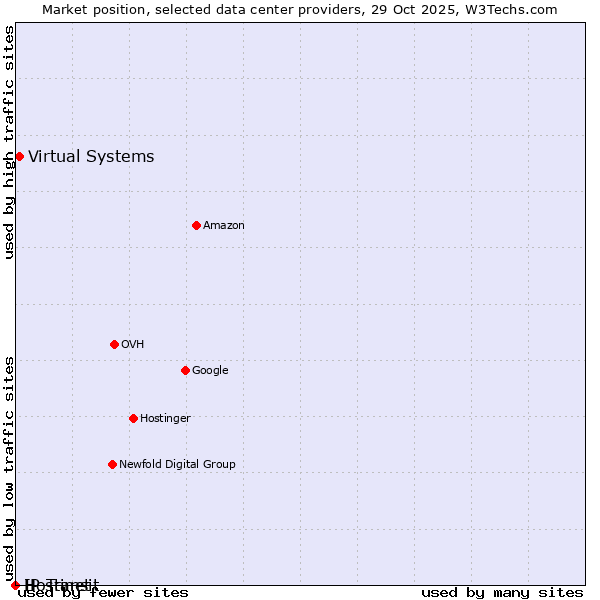 Market position of Virtual Systems vs. Hostinet vs. IP Transit