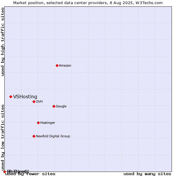 Market position of VSHosting vs. Hostinet vs. IP Transit