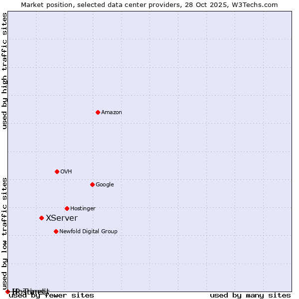 Market position of XServer vs. Hostinet vs. IP Transit