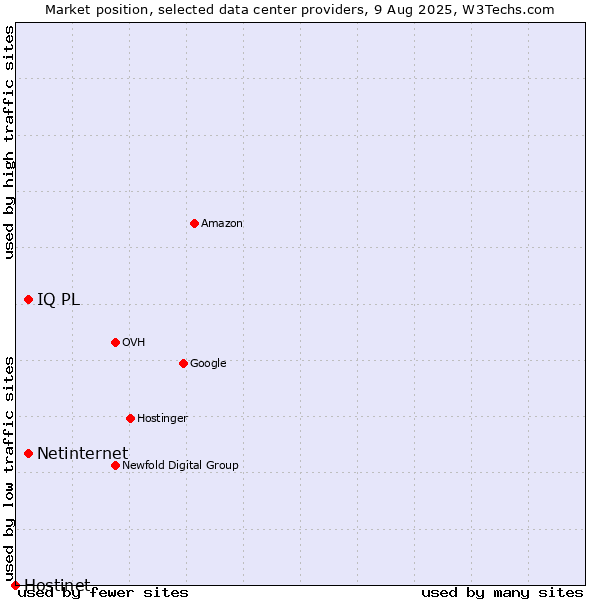 Market position of Netinternet vs. IQ PL vs. Hostinet
