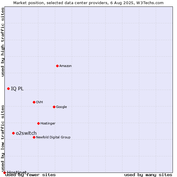 Market position of o2switch vs. IQ PL vs. Hostinet