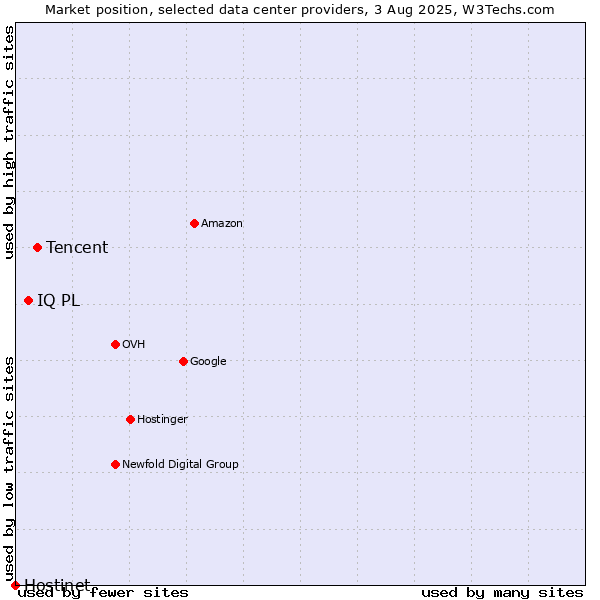 Market position of Tencent vs. IQ PL vs. Hostinet