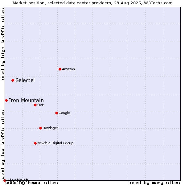 Market position of Selectel vs. Iron Mountain vs. Hostinet