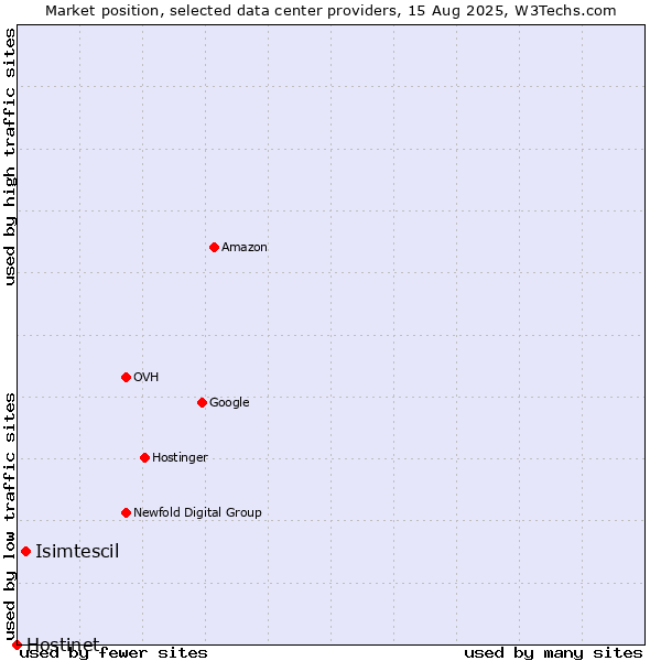 Market position of Isimtescil vs. Hostinet