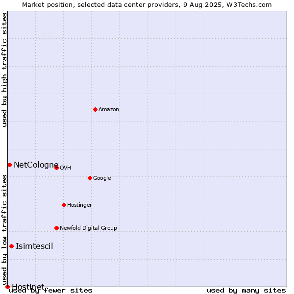 Market position of Isimtescil vs. NetCologne vs. Hostinet