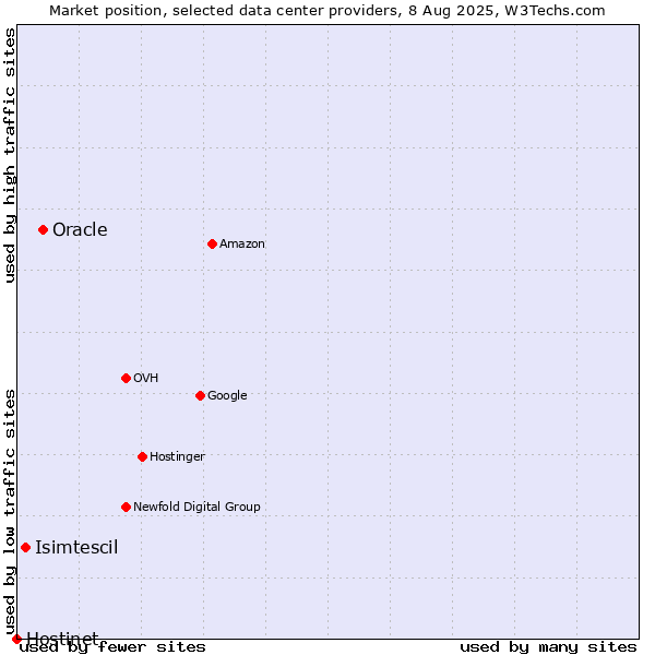 Market position of Oracle vs. Isimtescil vs. Hostinet