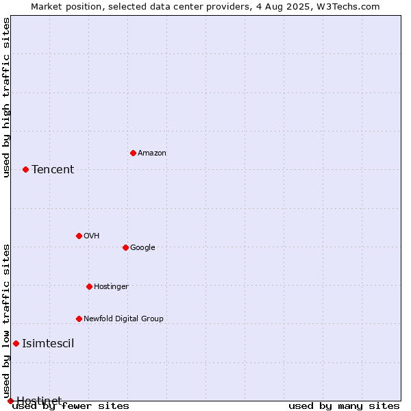 Market position of Tencent vs. Isimtescil vs. Hostinet