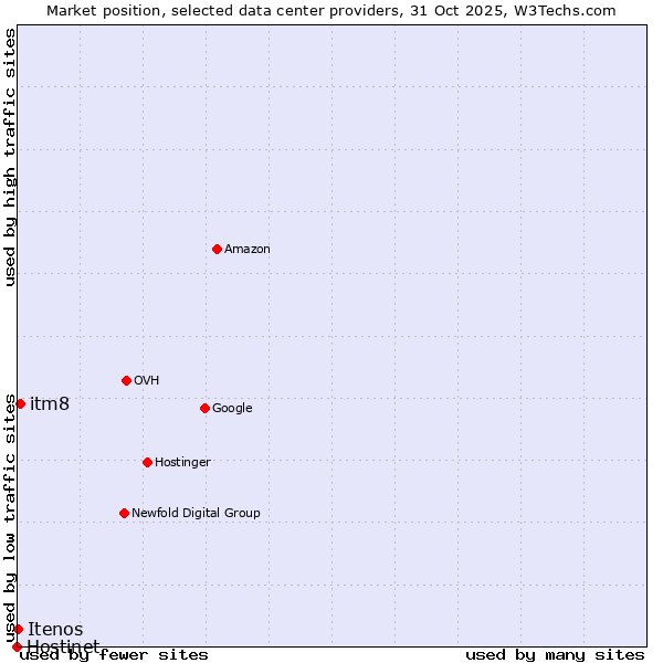 Market position of itm8 vs. Itenos vs. Hostinet