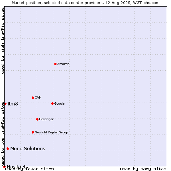 Market position of Mono Solutions vs. itm8 vs. Hostinet