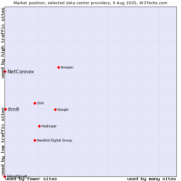 Market position of itm8 vs. NetConnex vs. Hostinet