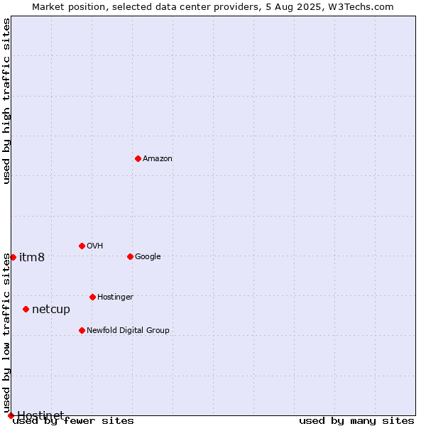 Market position of netcup vs. itm8 vs. Hostinet