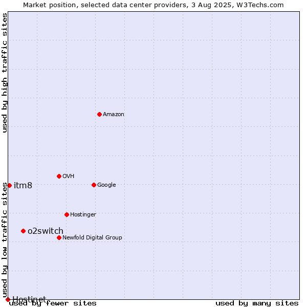 Market position of o2switch vs. itm8 vs. Hostinet