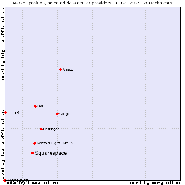 Market position of Squarespace vs. itm8 vs. Hostinet