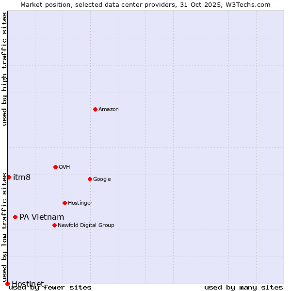 Market position of PA Vietnam vs. itm8 vs. Hostinet